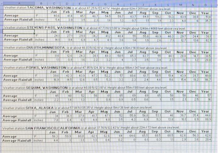 How To Create A Climograph Using Excel