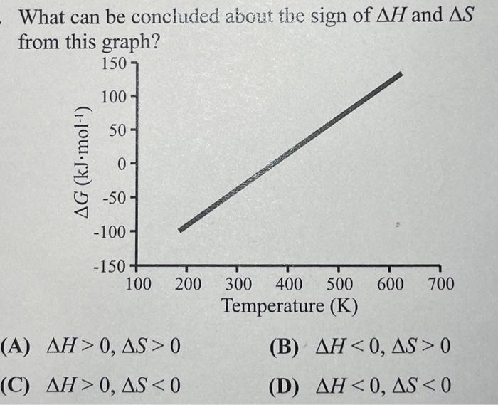 Solved What Can Be Concluded About The Sign Of H And S Chegg