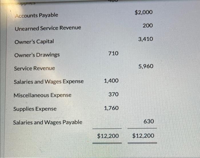 Solved Sheridan Company Had The Following Adjusted Trial Chegg