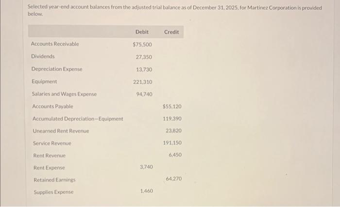 Solved Selected Year End Account Balances From The Adjusted Chegg