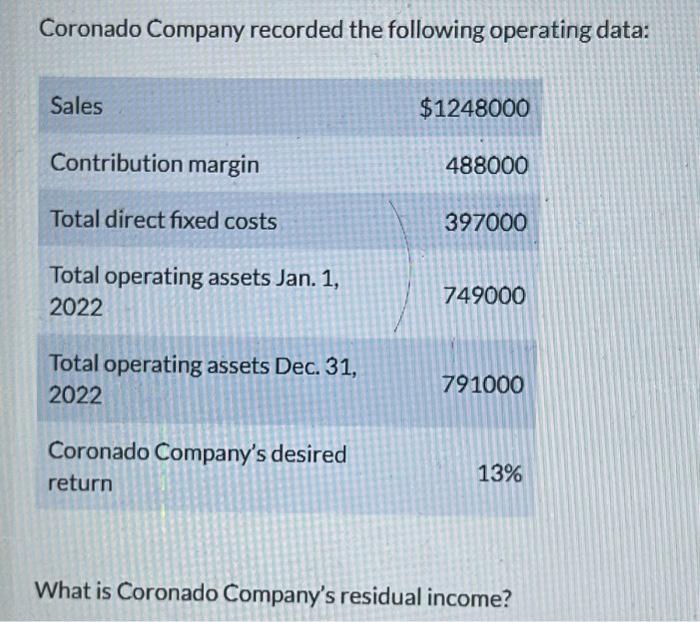 Solved Coronado Company Recorded The Following Operating Chegg