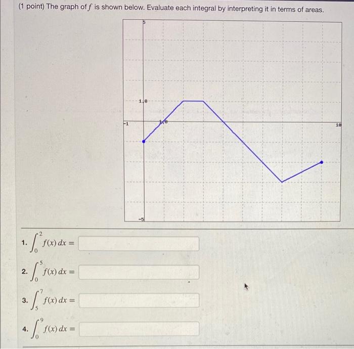 Solved 1 Point The Graph Of F Is Shown Below Evaluat