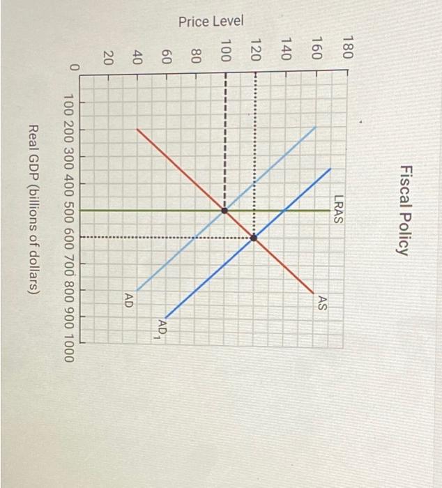 Solved The Graph Below Depicts An Economy Where An Increase Chegg