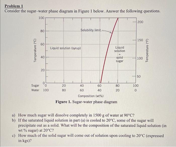 Consider The Sugar Water Phase Diagram Shown Below Which Dia