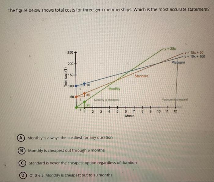 Solved The Figure Below Shows Total Costs For Three Gym Chegg