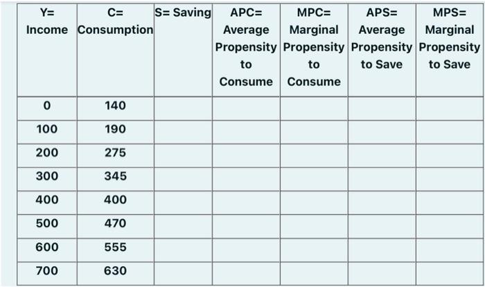 Solved Y C S Saving Apc Mpc Aps Mps Income Chegg