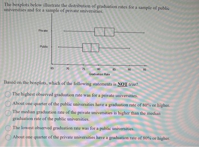 Solved The Boxplots Below Illustrate The Distribution Of Chegg