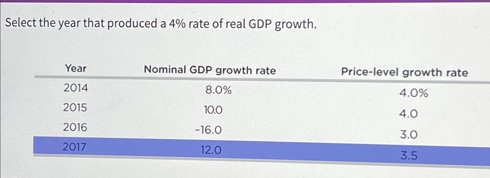 Solved Select The Year That Produced A Rate Of Real Gdp Chegg