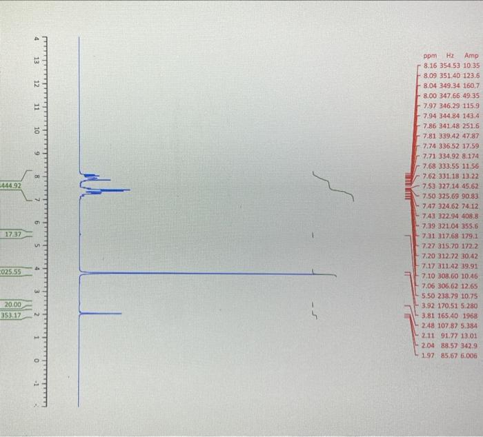 Solved Complete The Table Below Using Your Proton Nmr Chegg