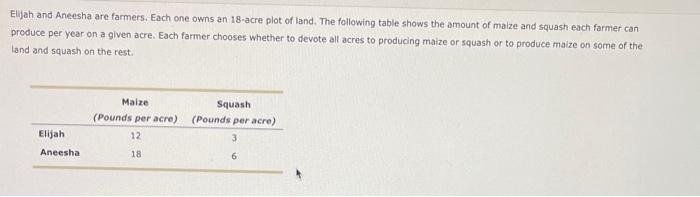 Solved Elijah And Aneesha Are Farmers Each One Owns An Chegg