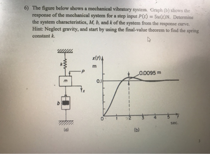 Solved The Figure Below Shows A Mechanical Vibratory Chegg