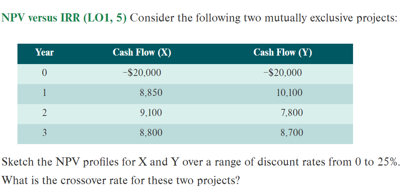 Solved NPV Versus IRR LO1 5 Consider The Following Two Chegg