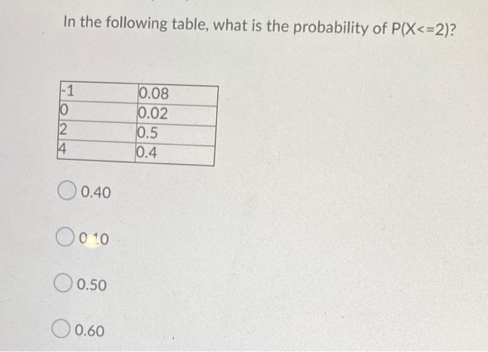 Solved In The Following Table What Is The Probability Of Chegg