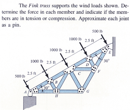 Solved The Fink Truss Supports The Wind Loads Shown Chegg