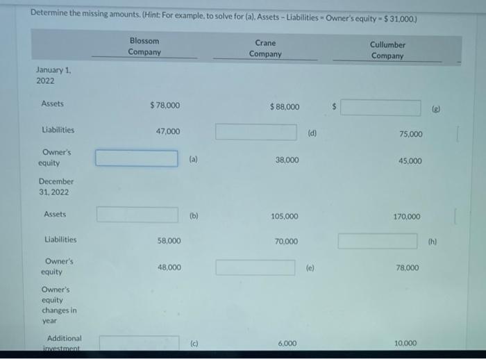 Solved Determine The Missing Amounts Hint For Example To Chegg