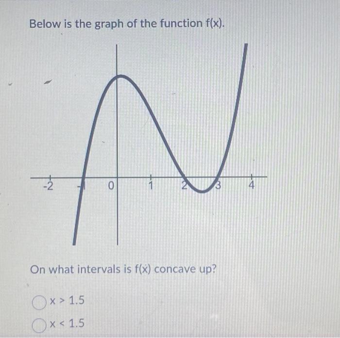 Solved Below Is The Graph Of The Function F X On What Chegg