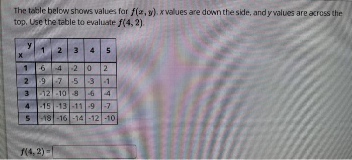 Solved The Table Below Shows Values For F X Y X Values Are Chegg