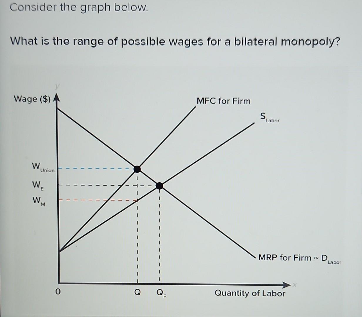 Solved Consider The Graph Below What Is The Range Of Chegg