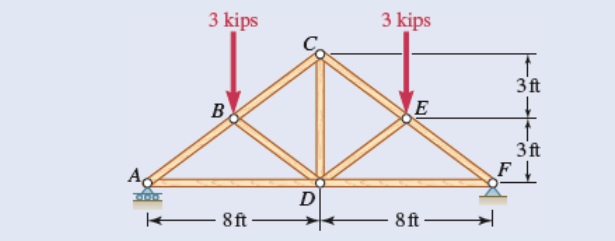 Solved The Roof Truss Illustrated In Photo P Is Modeled Chegg