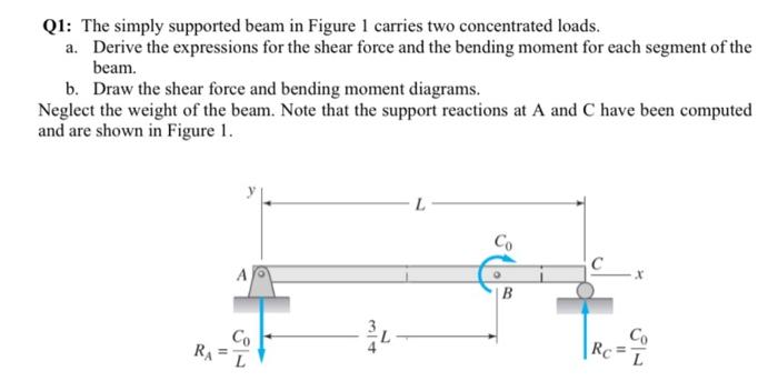 Solved Q The Simply Supported Beam In Figure Carries Two Chegg