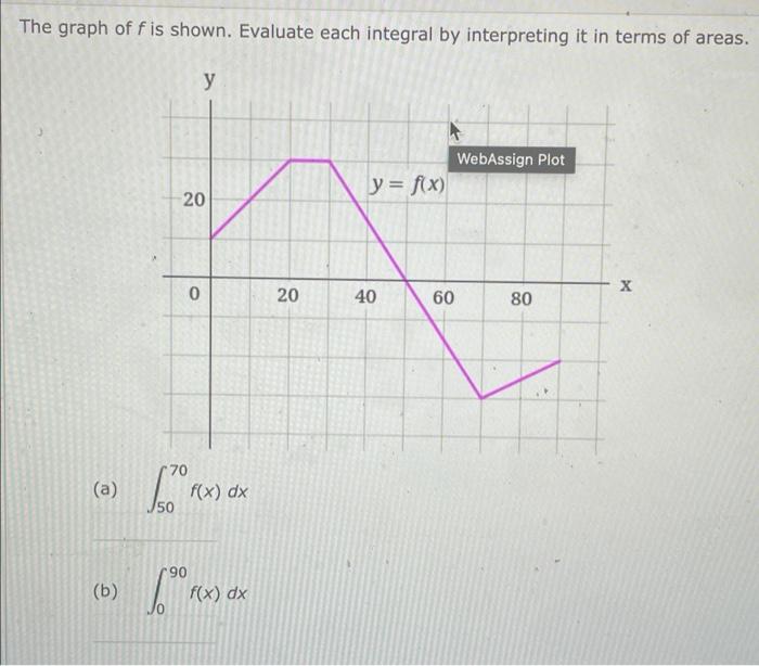 Solved The Graph Of F Is Shown Evaluate Each Integral By Chegg