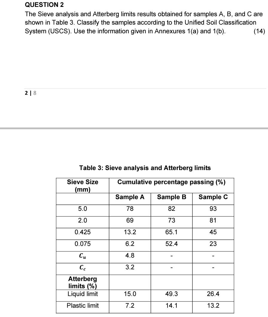 Solved Question The Sieve Analysis And Atterberg Limits Chegg