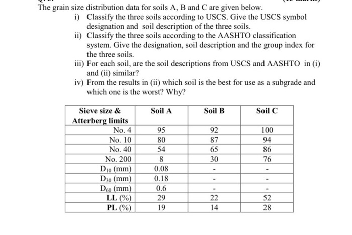 Solved The Grain Size Distribution Data For Soils A B And C Chegg