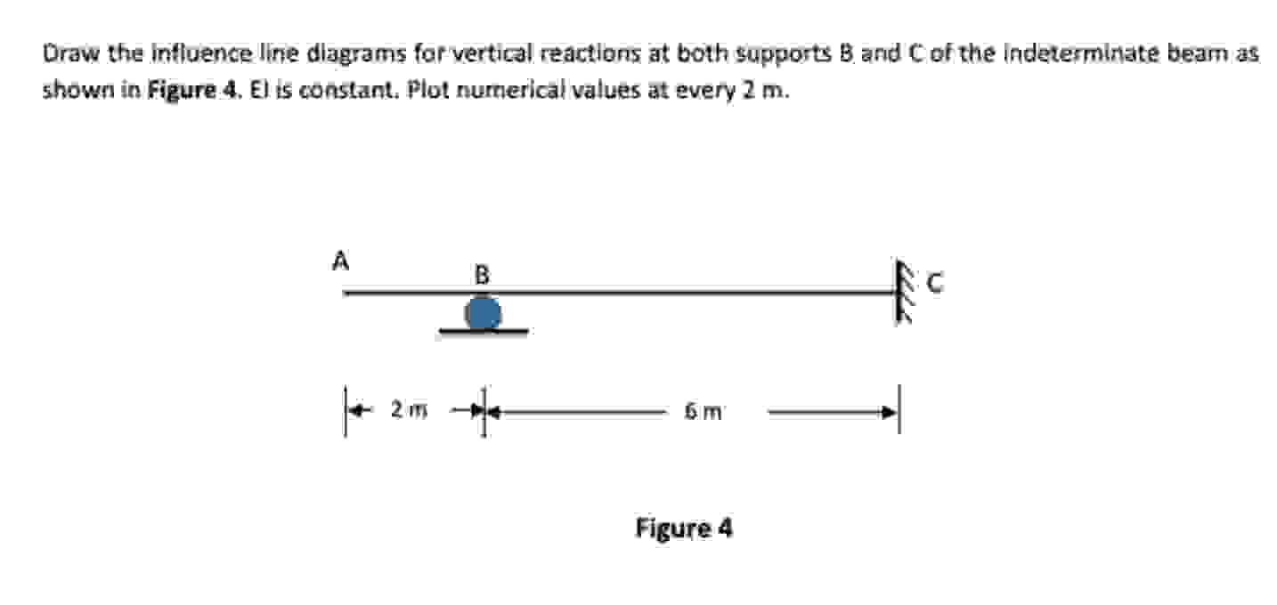 Solved Draw The Influence Line Diagrams For Vertical Chegg