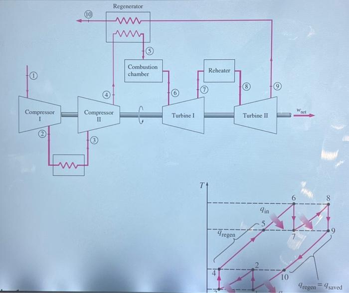 Solved An Ideal Gas Turbine Cycle With Two Stages Of Chegg