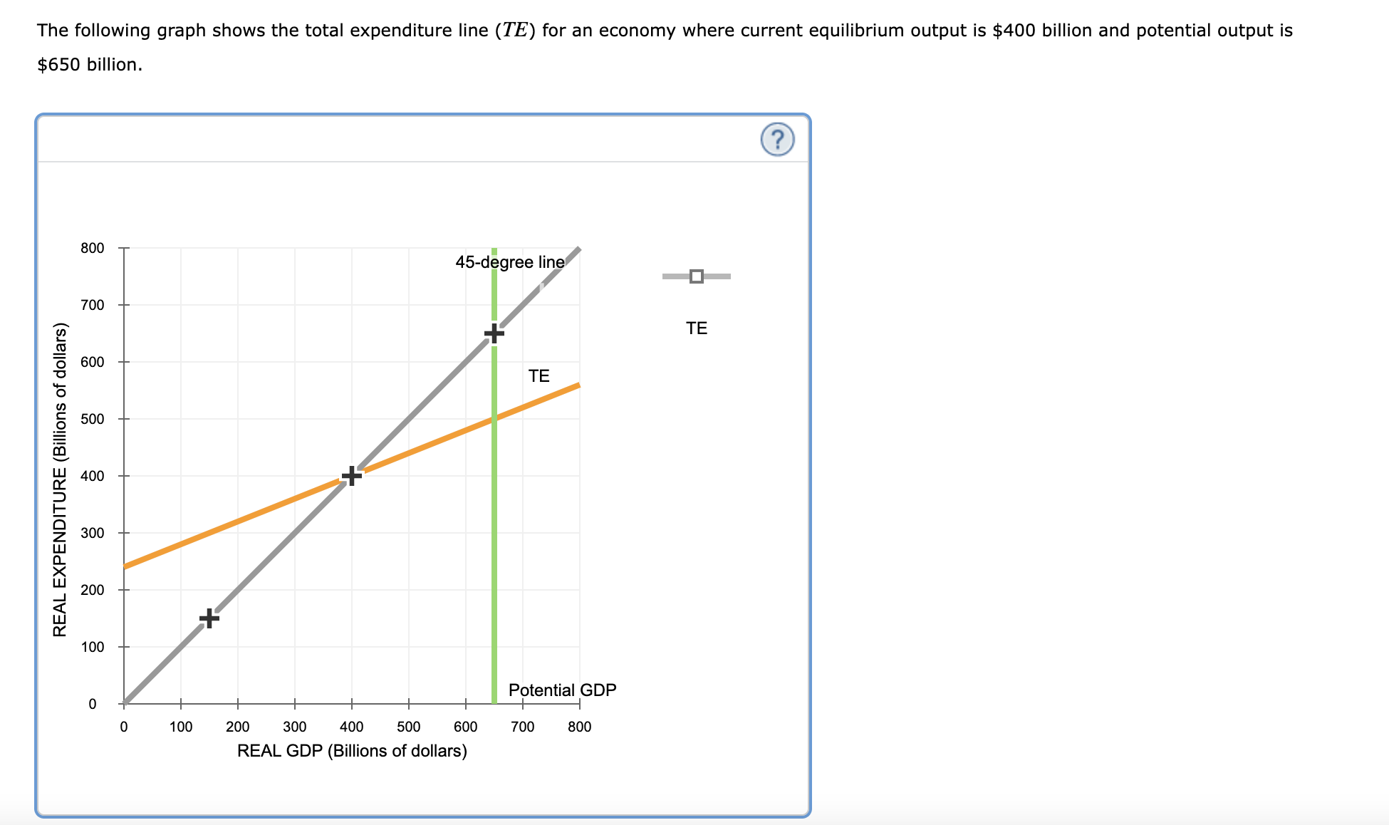 Solved The Following Graph Shows The Total Expenditure Line Chegg