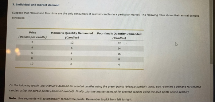 Solved Individual And Market Demand Suppose That Manuel Chegg