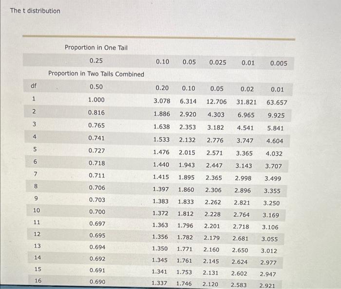 Solved The T Test For Two Independent Samples Chegg