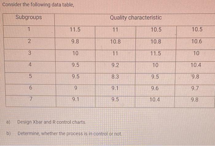 Solved Consider The Following Data Table Subgroups Quality Chegg