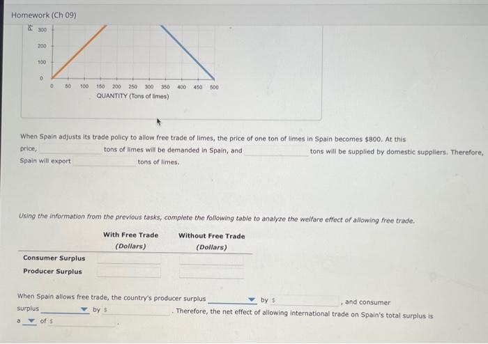 Solved The Following Problem Analyzes The Spanish Market For Chegg