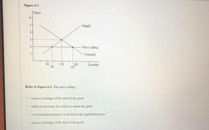 Solved Figure Price Supply Price Ceiling Demand Chegg