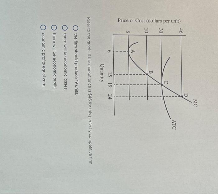 Solved Price Or Cost Dollars Per Unit Chegg