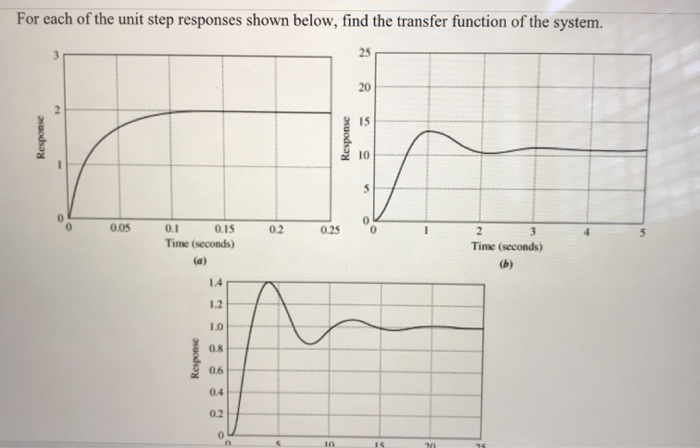 Solved For Each Of The Unit Step Responses Shown Below Find Chegg