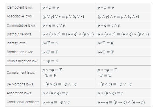 Solved Use The Laws Of Propositional Logic To Prove The Chegg