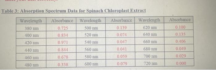 Solved Table Absorption Spectrum Data For Spinach Chegg