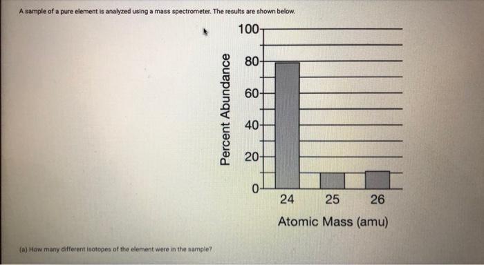 Solved A Sample Of A Pure Element Is Analyzed Using A Mass Chegg