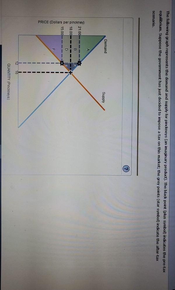 Solved The Following Graph Represents The Demand And Supply Chegg