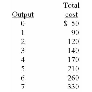 Solved The Following Table Shows Cost Data For A Perfectly Chegg