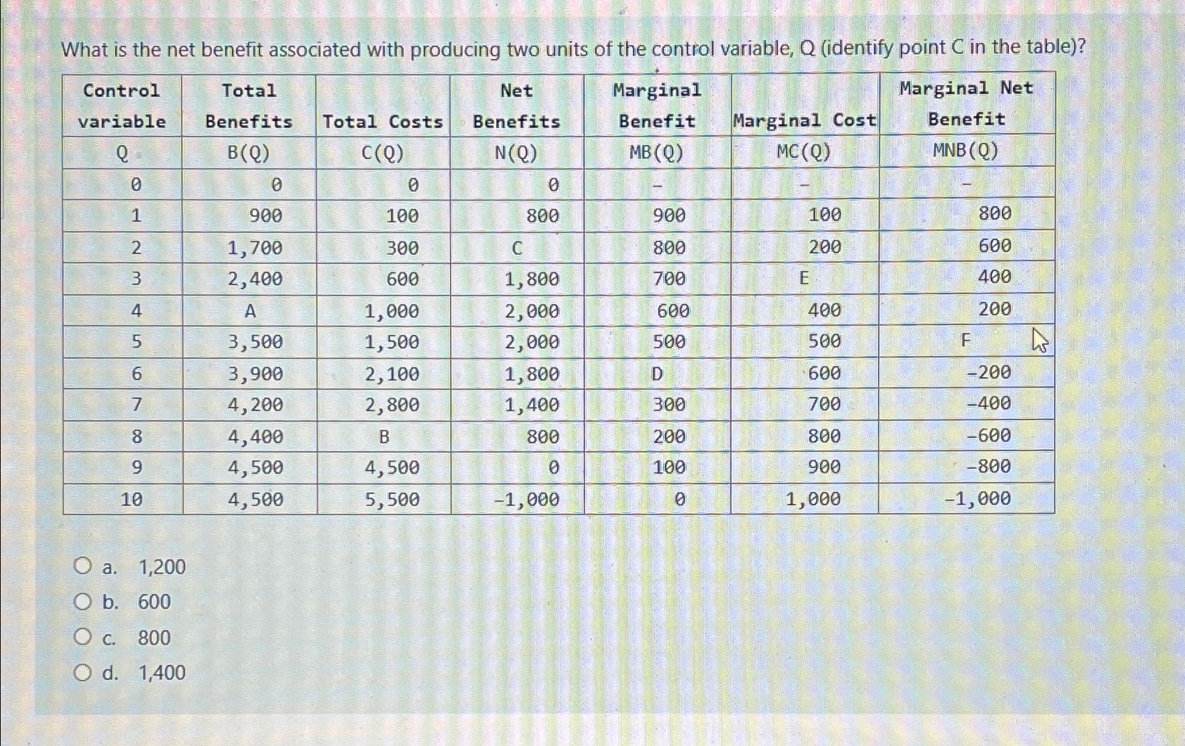 Solved What Is The Net Benefit Associated With Producing Two Chegg