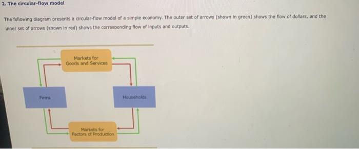 Solved The Following Diagram Presents A Circular Flow Model Chegg