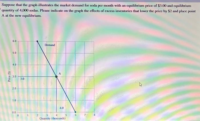 Solved Suppose That The Graph Illustrates The Market Demand Chegg