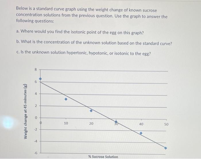 Solved Below Is A Standard Curve Graph Using The Weight