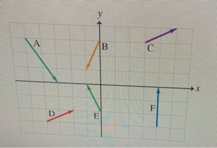 Solved Six Vectors A To F Have The Magnitudes And Chegg