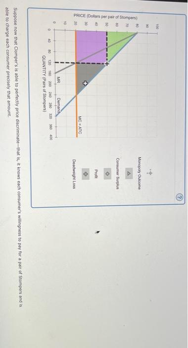 Solved Suppose Clomper S Is A Monopolist That Manufactures Chegg