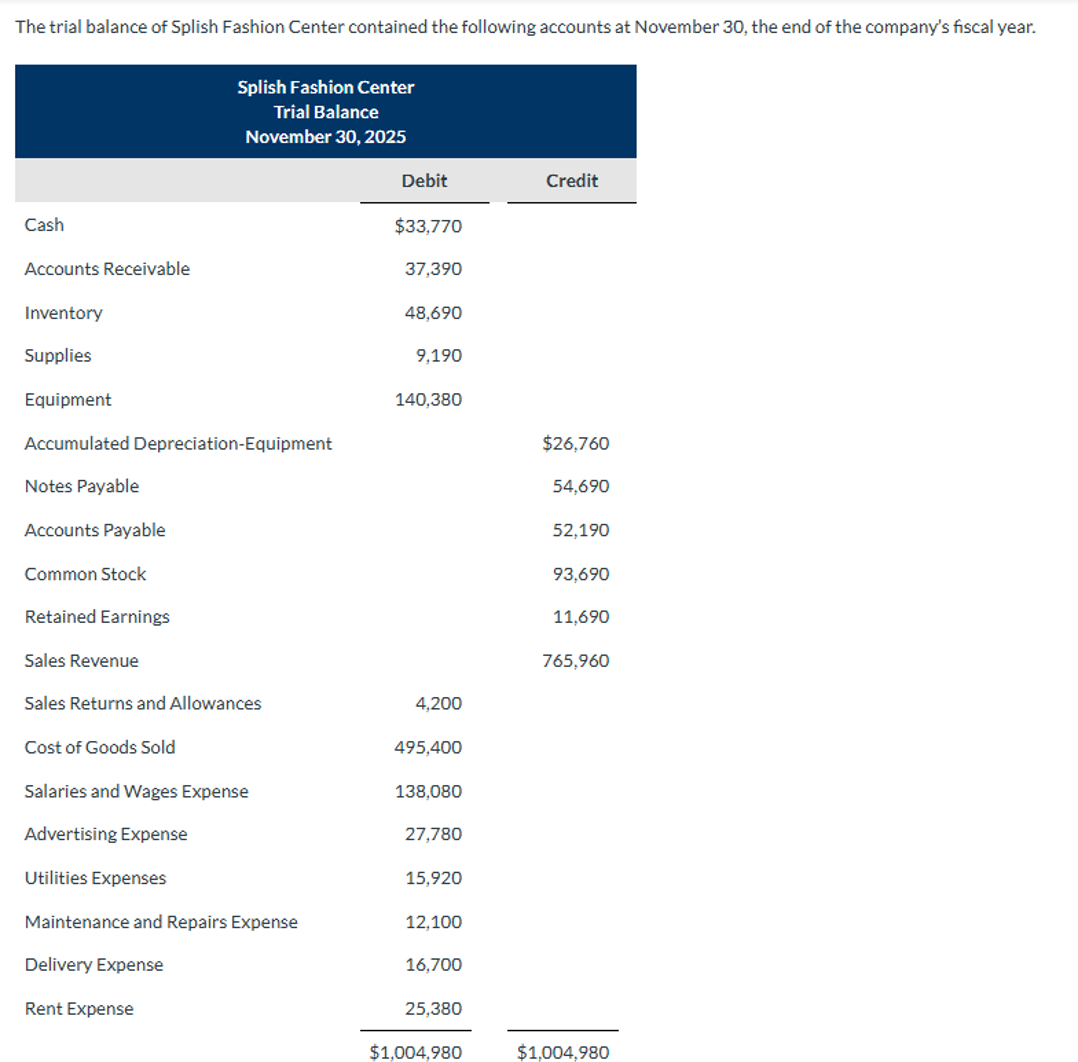 The Trial Balance Of Splish Fashion Center Contained Chegg