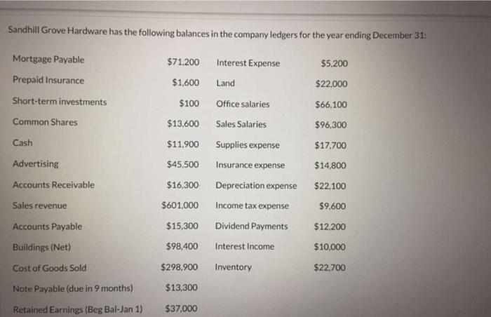 Solved Sandhill Grove Hardware Has The Following Balances In Chegg